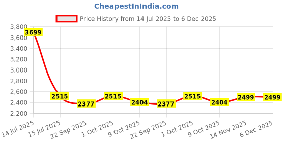 myntra.com Saral Home Beige Geometric Textured Anti-Skid Cotton Carpet saral home Price History Graph from 14 Jul 2025 to 6 Dec 2025