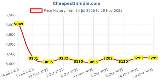 myntra.com Saral Home Beige Geometric Textured Anti-Skid Jute & Cotton Carpet saral home Price History Graph from 14 Jul 2025 to 29 Nov 2025