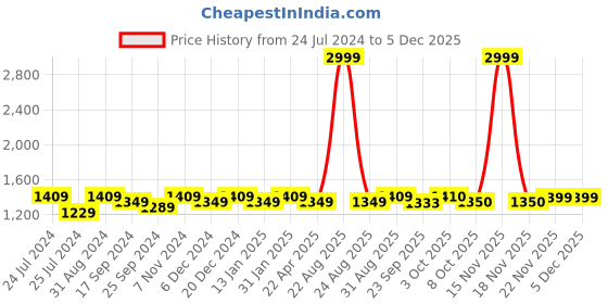myntra.com Saral Home Beige Handloom Geometric Runner saral home Price History Graph from 24 Jul 2024 to 5 Dec 2025