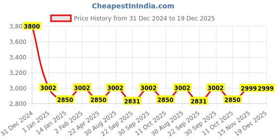 myntra.com Saral Home Beige Mild Winter 400 GSM Double Bed Blanket saral home Price History Graph from 31 Dec 2024 to 19 Dec 2025