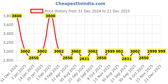 myntra.com Saral Home Beige Mild Winter 400 GSM Double Bed Blanket saral home Price History Graph from 31 Dec 2024 to 21 Dec 2025