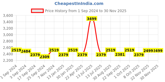 myntra.com Saral Home Beige Printed Carpet saral home Price History Graph from 1 Sep 2024 to 30 Nov 2025