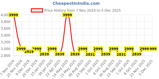 myntra.com Saral Home Beige Printed Carpet saral home Price History Graph from 7 Nov 2024 to 5 Dec 2025