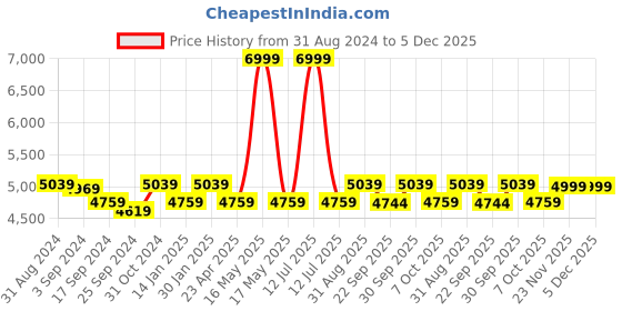 myntra.com Saral Home Beige Printed Cotton Carpet saral home Price History Graph from 31 Aug 2024 to 5 Dec 2025