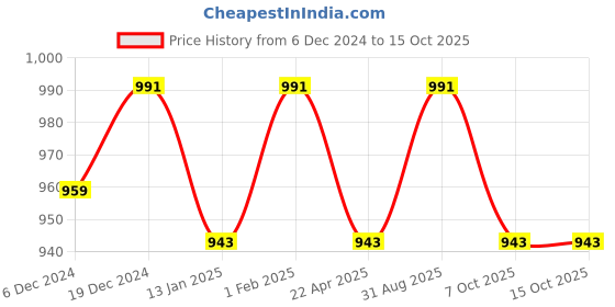 myntra.com Saral Home Beige Printed Floor Runner saral home Price History Graph from 6 Dec 2024 to 14 Oct 2025