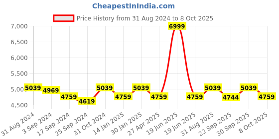 myntra.com Saral Home Beige Printed No Shredding Rectangular Cotton Carpet saral home Price History Graph from 31 Aug 2024 to 7 Oct 2025