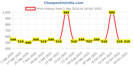 myntra.com Saral Home Beige Printed Rectangular Anti-Skid Doormat saral home Price History Graph from 1 Sep 2024 to 18 Oct 2025