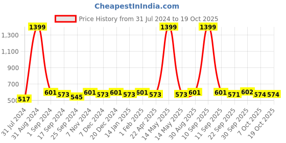 myntra.com Saral Home Beige Rectangular Anti-Skid Coir Doormat saral home Price History Graph from 31 Jul 2024 to 18 Oct 2025