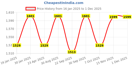 myntra.com Saral Home Beige Self Design 210 TC Cotton King Bedsheet with 2 Pillow Covers saral home Price History Graph from 16 Jan 2025 to 1 Dec 2025