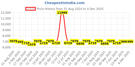 myntra.com Saral Home Beige Self Design Cotton Carpet saral home Price History Graph from 31 Aug 2024 to 4 Dec 2025