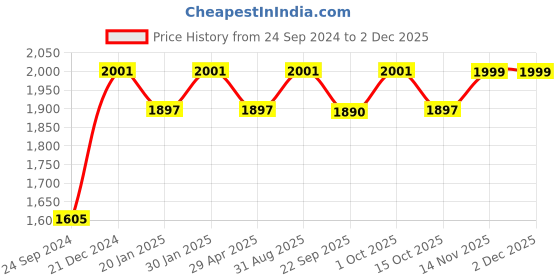 myntra.com Saral Home Beige Set of 2 Black Out Window Curtain saral home Price History Graph from 24 Sep 2024 to 1 Dec 2025