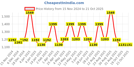 myntra.com Saral Home Beige Set of 2 Floral Room Darkening Door Curtain saral home Price History Graph from 15 Nov 2024 to 19 Oct 2025