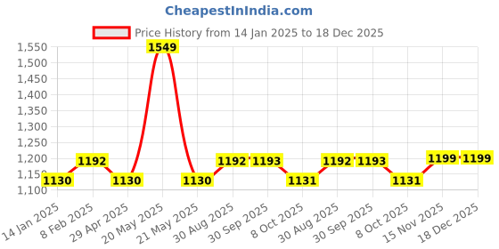 myntra.com Saral Home Beige Set of 2 Floral Room Darkening Door Curtain saral home Price History Graph from 14 Jan 2025 to 17 Dec 2025