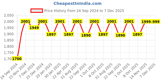myntra.com Saral Home Beige Set of 2 Geometric Black Out Door Curtain saral home Price History Graph from 24 Sep 2024 to 7 Dec 2025