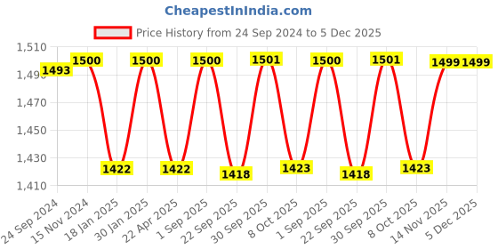 myntra.com Saral Home Beige Set of 2 Geometric Black Out Door Curtain saral home Price History Graph from 24 Sep 2024 to 4 Dec 2025