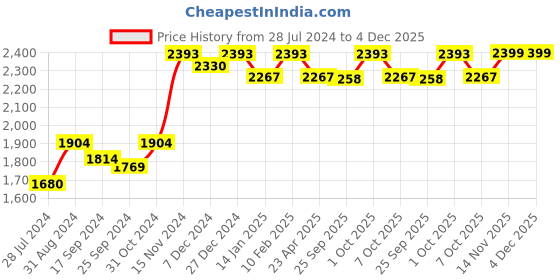 myntra.com Saral Home Beige Set of 2 Geometric Jacquard Black Out Long Door Curtains saral home Price History Graph from 28 Jul 2024 to 4 Dec 2025