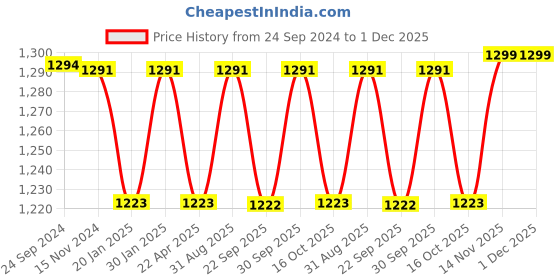 myntra.com Saral Home Beige Set of 2 Geometric Room Darkening Window Curtain saral home Price History Graph from 24 Sep 2024 to 30 Nov 2025