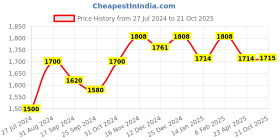 myntra.com Saral Home Beige Set of 2 Long Door Curtain saral home Price History Graph from 27 Jul 2024 to 21 Oct 2025