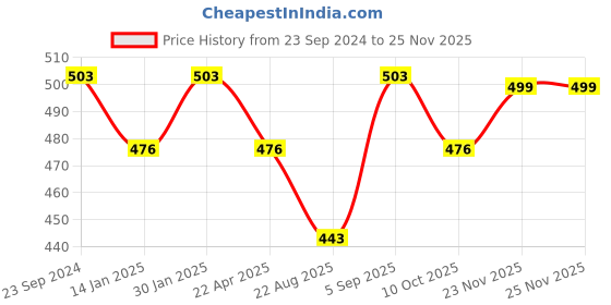 myntra.com Saral Home Beige Set of 2 Striped Square Cushion Covers saral home Price History Graph from 23 Sep 2024 to 23 Nov 2025