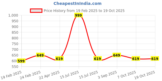 myntra.com Saral Home Beige Set of 3 Striped Square Cushion Covers saral home Price History Graph from 19 Feb 2025 to 17 Oct 2025
