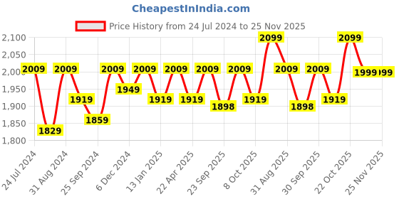 myntra.com Saral Home Beige Solid Anti Slip Multipurpose Floor Runner saral home Price History Graph from 24 Jul 2024 to 25 Nov 2025