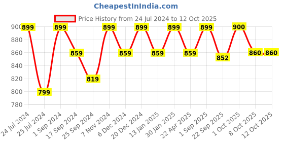 myntra.com Saral Home Beige Solid PP-Yarn Round Anti-Skid Multi-Use Floor Mat saral home Price History Graph from 24 Jul 2024 to 12 Oct 2025