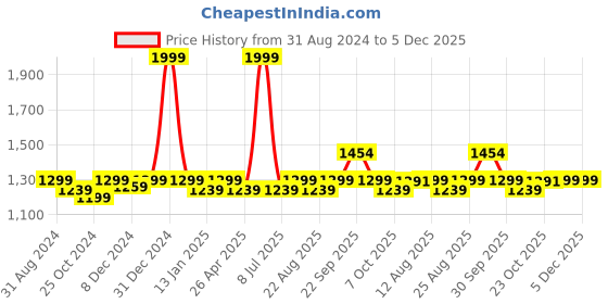 myntra.com Saral Home Beige Striped 160 TC King Bedsheet with 2 Pillow Covers saral home Price History Graph from 31 Aug 2024 to 5 Dec 2025