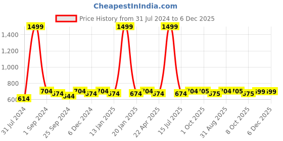 myntra.com Saral Home Beige Striped 4 Piece Sofa Cover With Arms saral home Price History Graph from 31 Jul 2024 to 6 Dec 2025