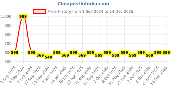 myntra.com Saral Home Beige Textured 1000 GSM Anti-Skid Bath Rug saral home Price History Graph from 1 Sep 2024 to 14 Dec 2025