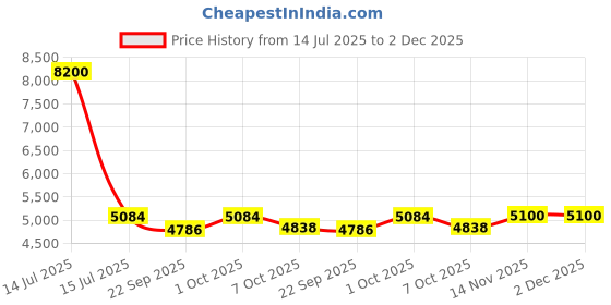 myntra.com Saral Home Beige Textured Anti-Skid Carpet saral home Price History Graph from 14 Jul 2025 to 2 Dec 2025