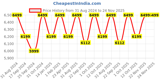 myntra.com Saral Home Beige Traditional Soft Shaggy Carpet saral home Price History Graph from 31 Aug 2024 to 24 Nov 2025