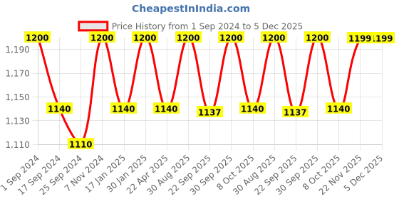 myntra.com Saral Home BERA Brown 2 Pieces Embossed 3000 GSM Cotton Bath Rugs saral home Price History Graph from 1 Sep 2024 to 5 Dec 2025