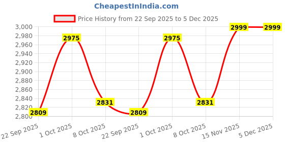 myntra.com Saral Home Black Abstract Anti-Skid Microfiber Shaggy Carpet saral home Price History Graph from 22 Sep 2025 to 5 Dec 2025