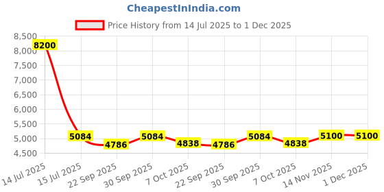 myntra.com Saral Home Black Abstract Textured Anti-Skid Jute Cotton Carpet saral home Price History Graph from 14 Jul 2025 to 1 Dec 2025
