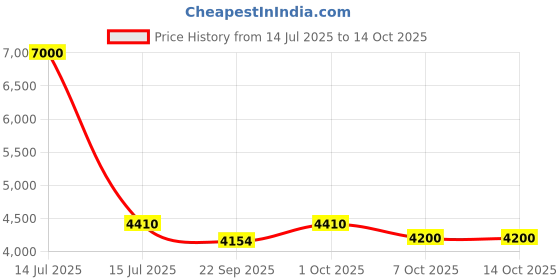 myntra.com Saral Home Black Abstract Textured Anti-Skid Microfiber Carpet saral home Price History Graph from 14 Jul 2025 to 14 Oct 2025