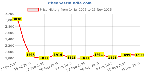 myntra.com Saral Home Black Abstract Textured Anti-Skid Microfiber Shaggy Carpet saral home Price History Graph from 14 Jul 2025 to 23 Nov 2025