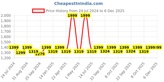 myntra.com Saral Home Black & Beige Geometric Handloom Made Anti-Skid Floor Runner saral home Price History Graph from 24 Jul 2024 to 6 Dec 2025