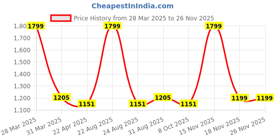 myntra.com Saral Home Black & Beige Handloom Geometric Runner saral home Price History Graph from 28 Mar 2025 to 25 Nov 2025