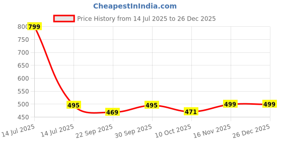 myntra.com Saral Home Black & Beige Printed Anti-Skid Floor Runner saral home Price History Graph from 14 Jul 2025 to 26 Dec 2025