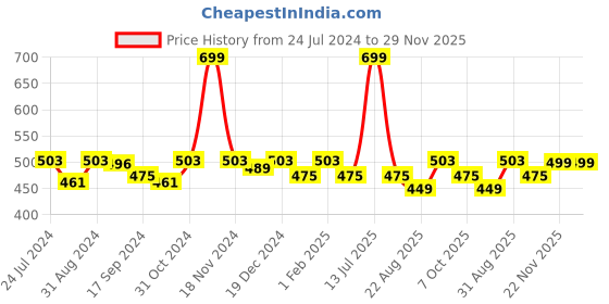 myntra.com Saral Home Black & Beige Printed Tufted Anti-Skid Floor Runner saral home Price History Graph from 24 Jul 2024 to 29 Nov 2025