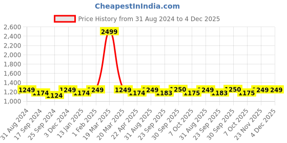 myntra.com Saral Home Black & Beige Textured Jute Anti-Skid Floor Runner saral home Price History Graph from 31 Aug 2024 to 4 Dec 2025