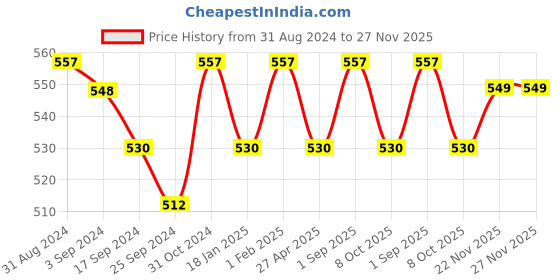 myntra.com Saral Home Black & Blue Printed Wall Hanging saral home Price History Graph from 31 Aug 2024 to 27 Nov 2025
