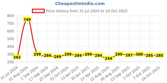 myntra.com Saral Home Black & Brown Jute Floor Mats & Dhurries saral home Price History Graph from 31 Jul 2024 to 16 Oct 2025