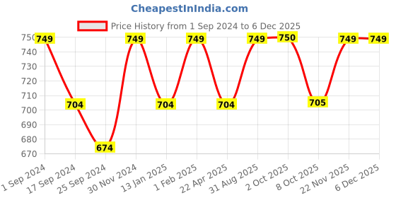 myntra.com Saral Home Black & Brown Solid AntiSkid Runner saral home Price History Graph from 1 Sep 2024 to 5 Dec 2025