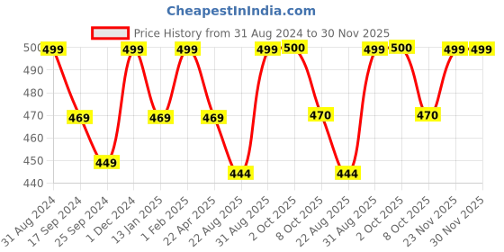 myntra.com Saral Home Black & Brown Solid AntiSkid Runner saral home Price History Graph from 31 Aug 2024 to 30 Nov 2025