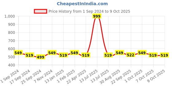 myntra.com Saral Home Black & Green Printed Rectangular Anti-Skid Doormat saral home Price History Graph from 1 Sep 2024 to 9 Oct 2025