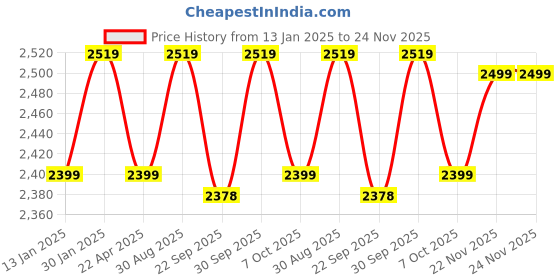myntra.com Saral Home Black & Grey Antiskid Floor Mats & Dhurries saral home Price History Graph from 13 Jan 2025 to 23 Nov 2025