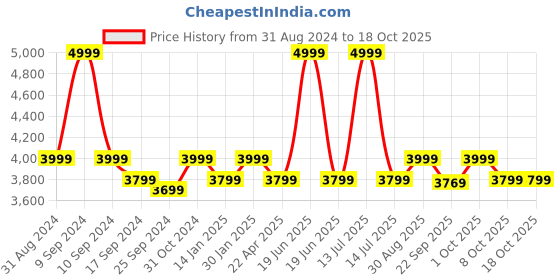 myntra.com Saral Home Black & Grey Geometric Ogee Designer Anti-Skid Carpet saral home Price History Graph from 31 Aug 2024 to 18 Oct 2025