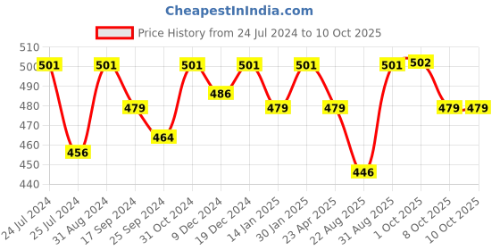 myntra.com Saral Home Black & Grey Set of 2 Checked Square Cushion Covers saral home Price History Graph from 24 Jul 2024 to 9 Oct 2025