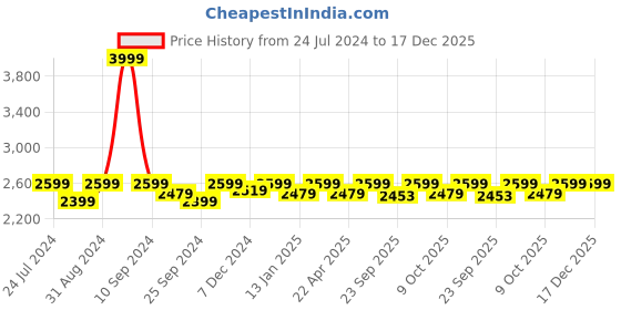 myntra.com Saral Home Black And Grey Striped Anti-Skid Dhurrie saral home Price History Graph from 24 Jul 2024 to 17 Dec 2025